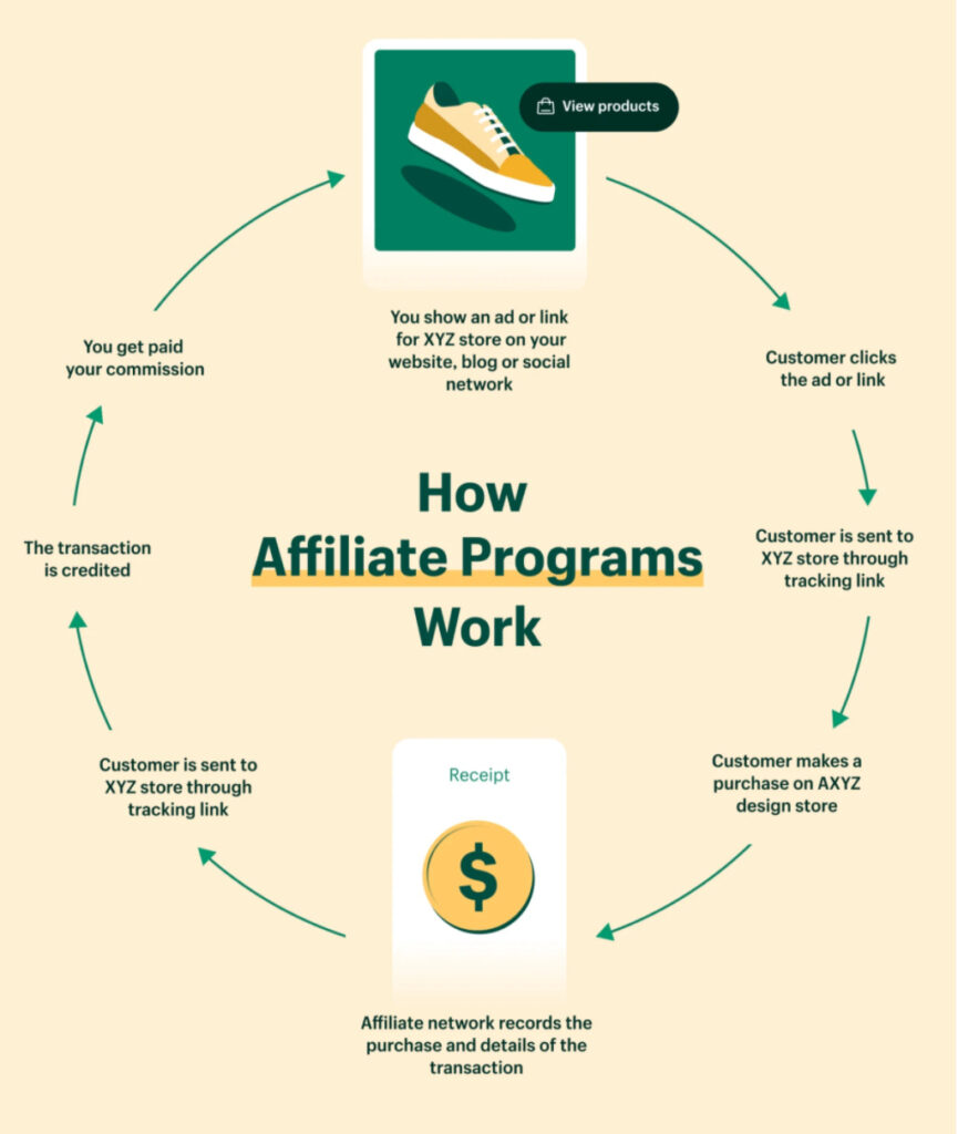 A Beginners Guide to Affiliate Marketing: How to Earn Money Online